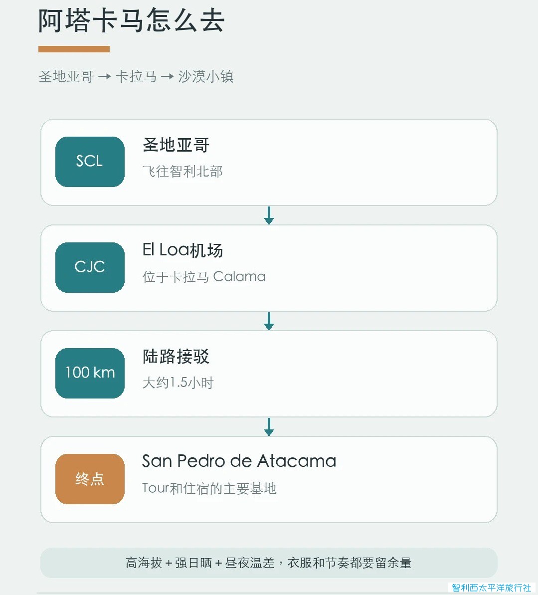 智利路线｜从阿塔卡马到百内雪山_2.jpg